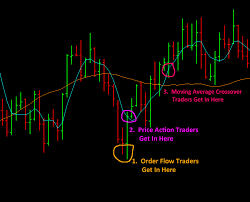 Orderflowforex - Order Flow Mastery Course