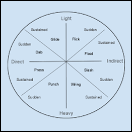 Laban for Actors - The Eight Effort Actions
